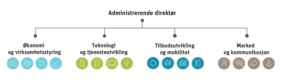 AtBs organisasjonskart