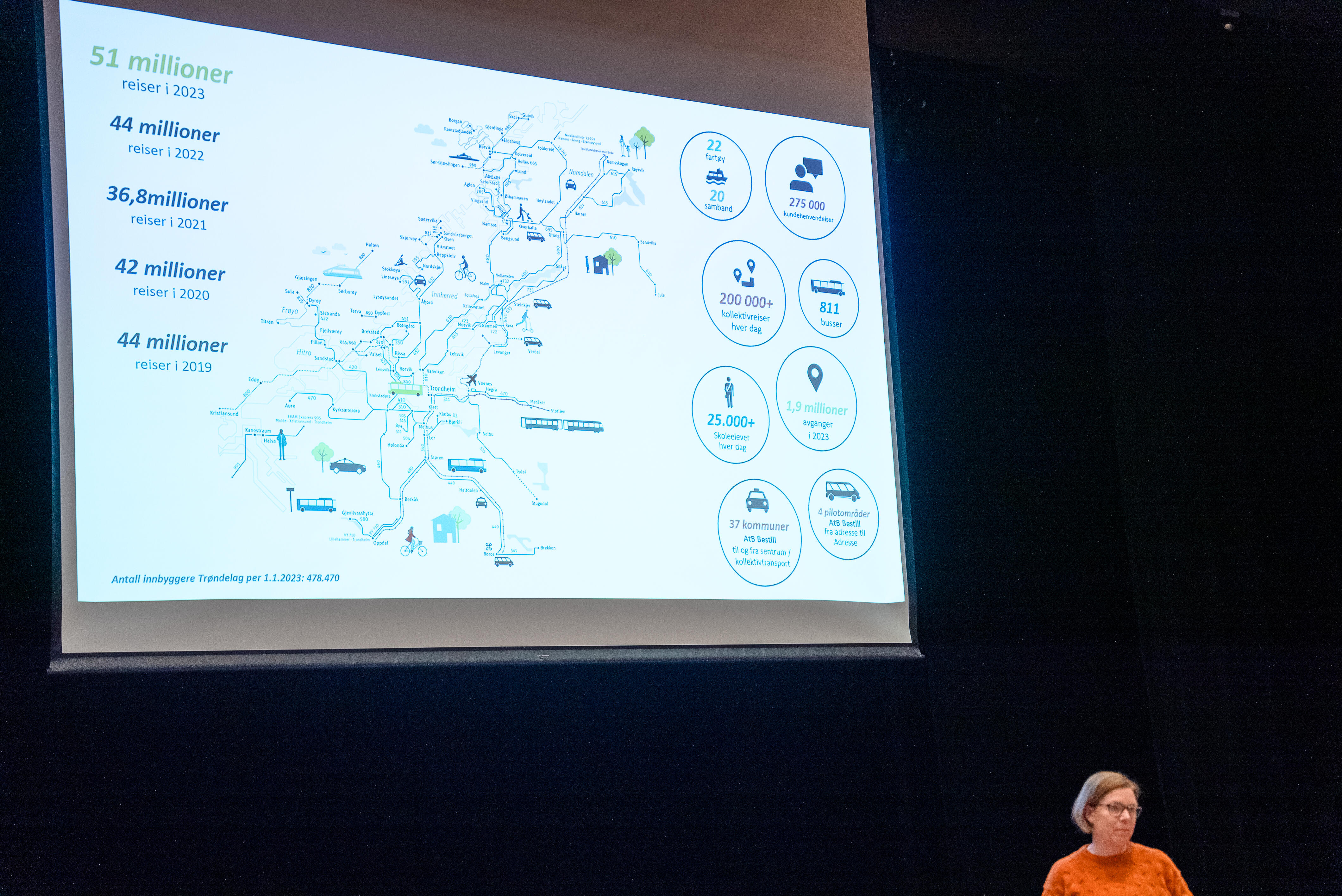 Bildet viser et stort lerret med en Powerpoint-prestasjon, som viser reisetall siste årene.